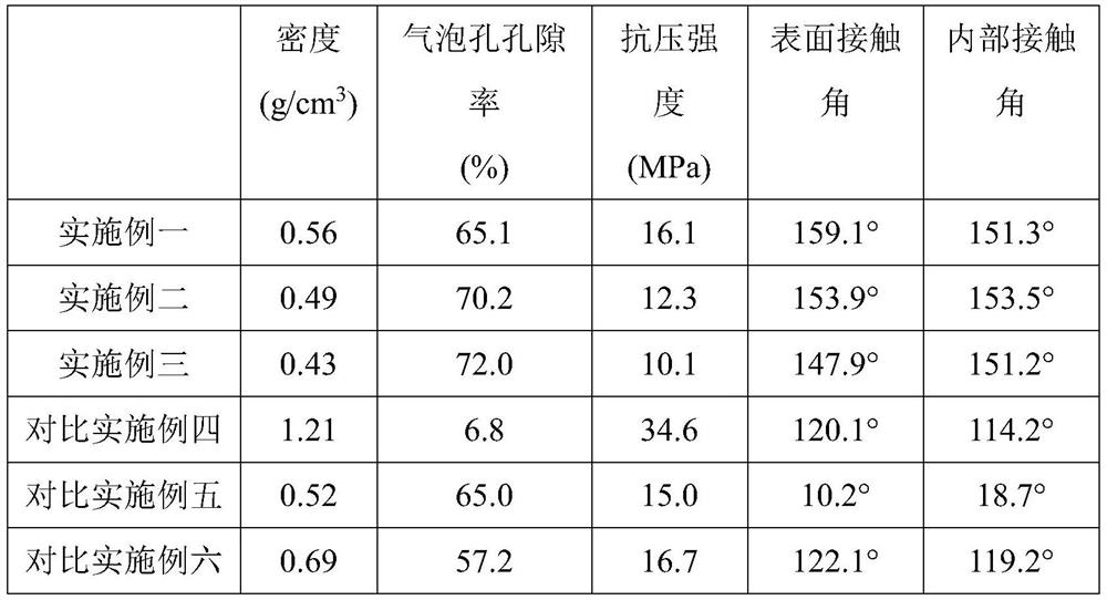 A kind of superhydrophobic geopolymer prepared by microcellular foaming and preparation method thereof