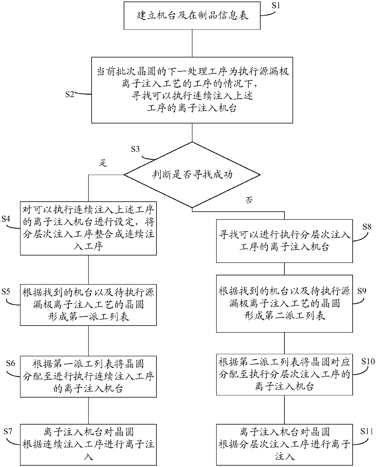 Source-drain ion implantation method and system