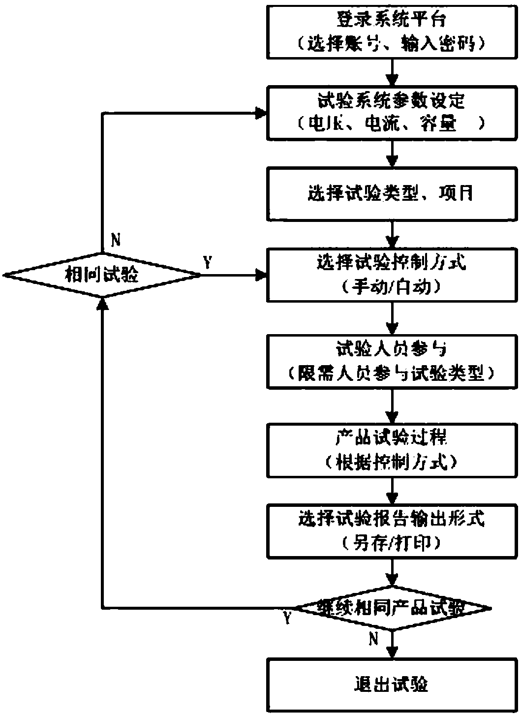 Test system and method thereof for frequency converter