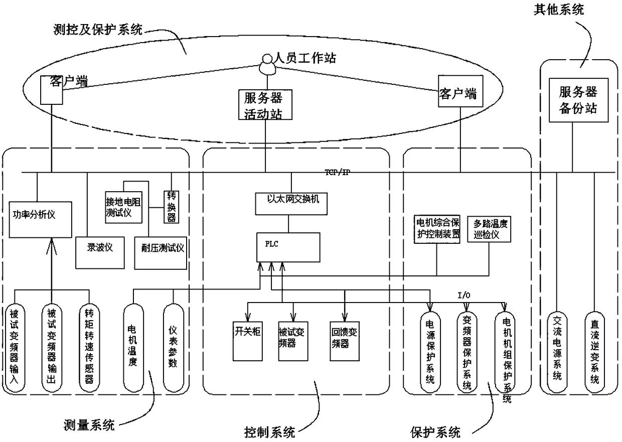 Test system and method thereof for frequency converter