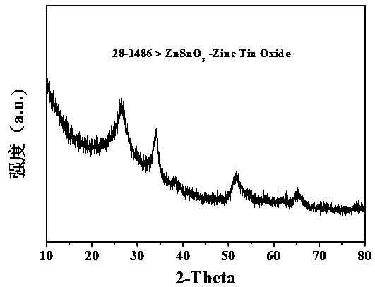 Preparation method of zinc stannate nanocube/graphene aerogel sunlight catalyst for degrading ciprofloxacin hydrochloride wastewater