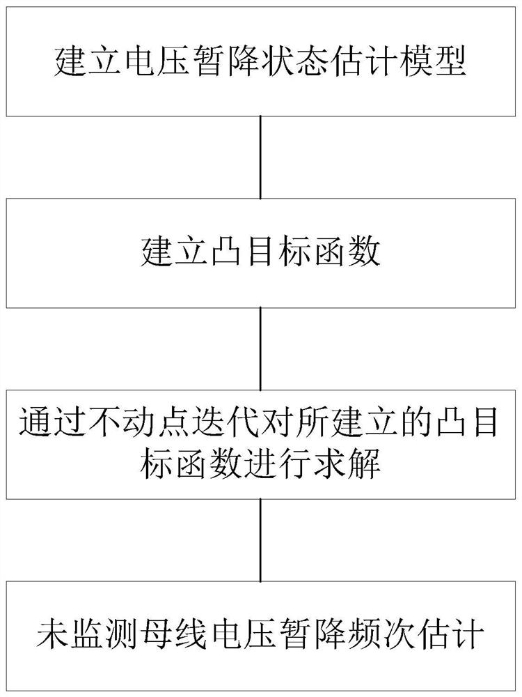 A method of voltage sag state estimation based on fixed point iteration