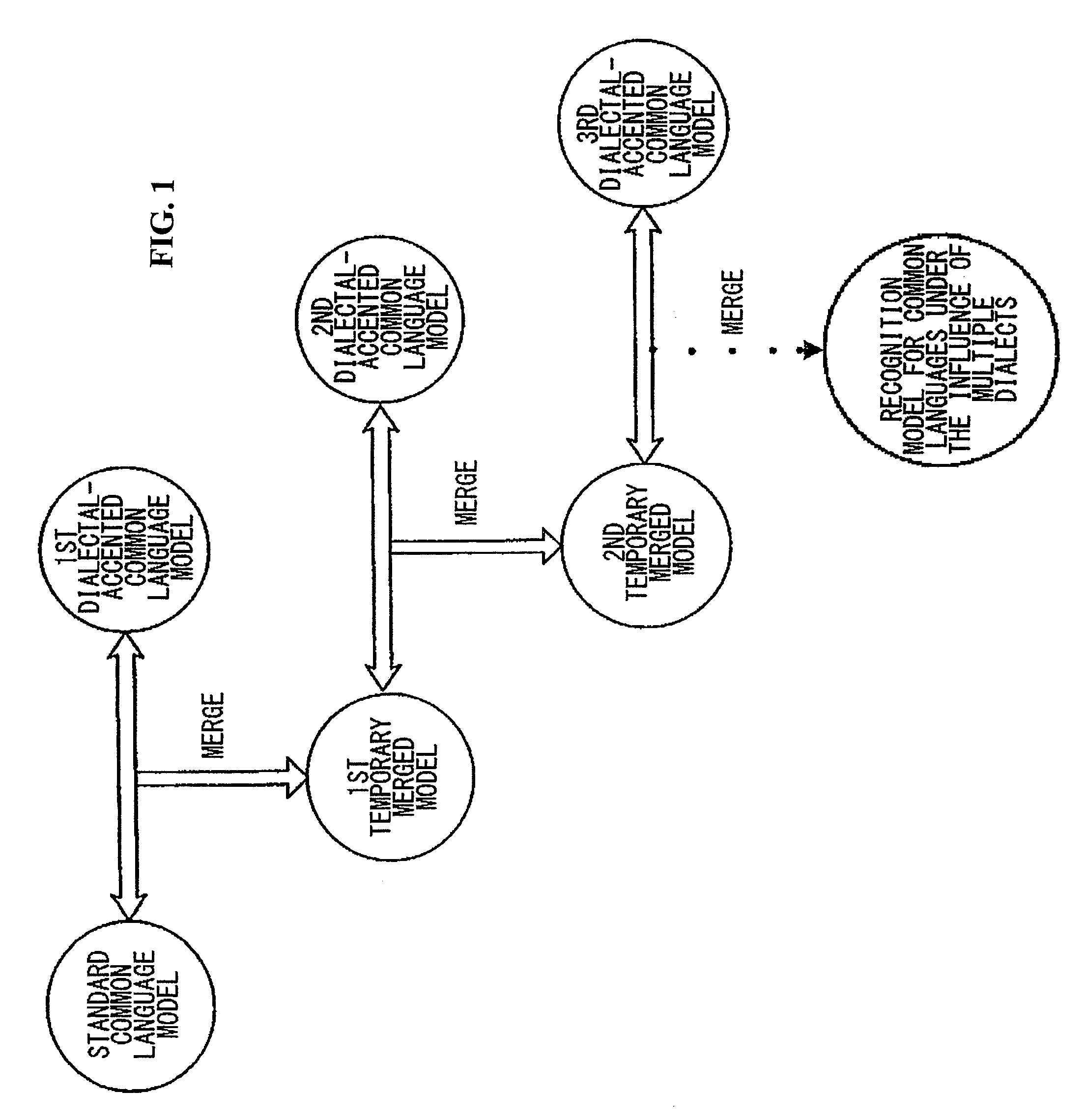 Method and system for modeling a common-language speech recognition, by a computer, under the influence of a plurality of dialects