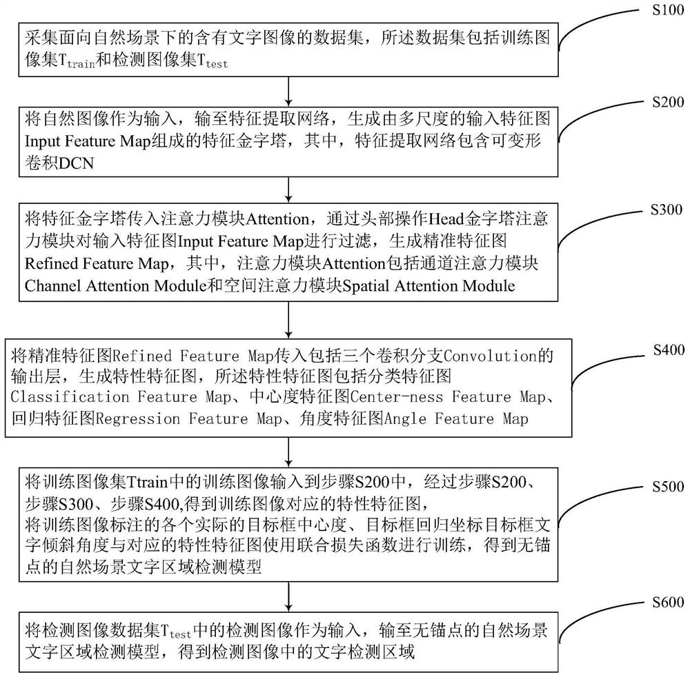 Construction method of natural scene character region detection model based on no anchor point