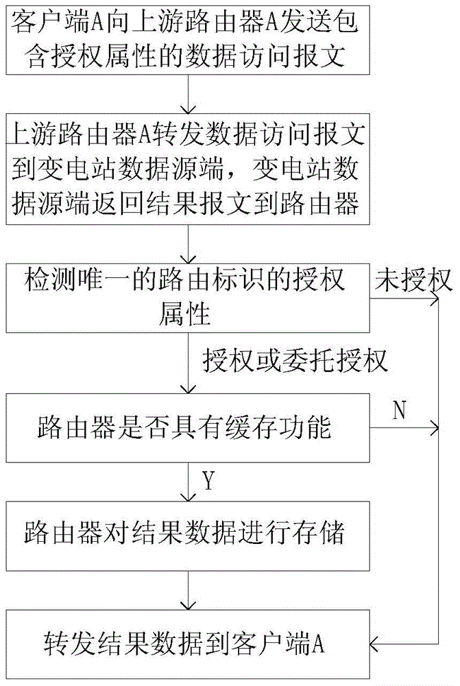 Intelligent substation communication method and system based on information center network