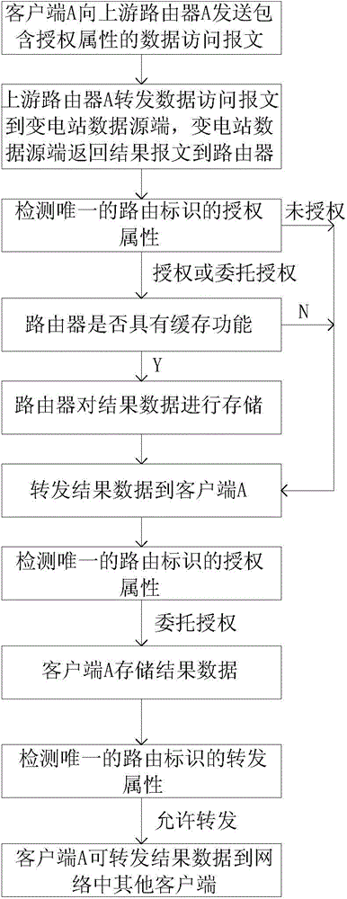 Intelligent substation communication method and system based on information center network