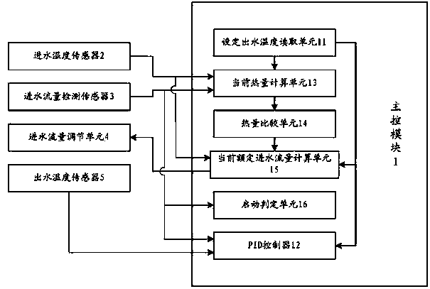 Control method and control device of constant-temperature gas water heater