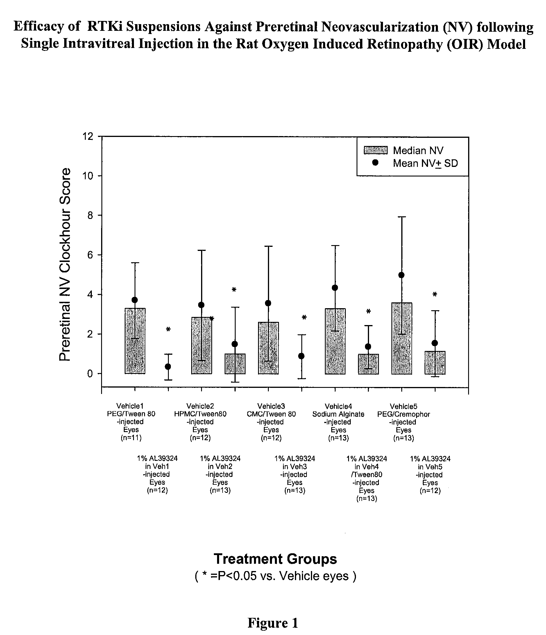 PHARMACEUTICAL FORMULATION FOR DELIVERY OF RECEPTOR TYROSINE KINASE INHIBITING (RTKi) COMPOUNDS TO THE EYE