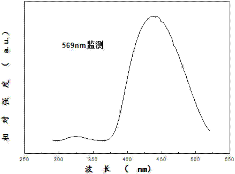 Garnet-form aluminosilicate fluorescent powder, preparation method thereof and light-emitting device including same