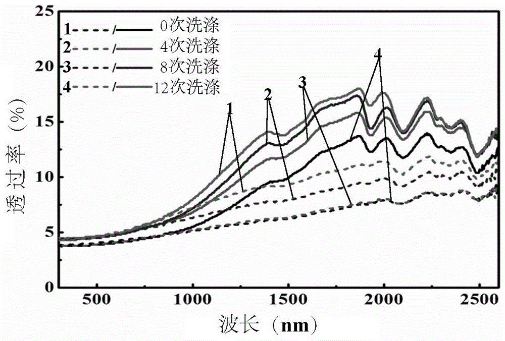 Polydopamine-coated vanadium dioxide composite powder based intelligent temperature-regulating textile and manufacturing process thereof