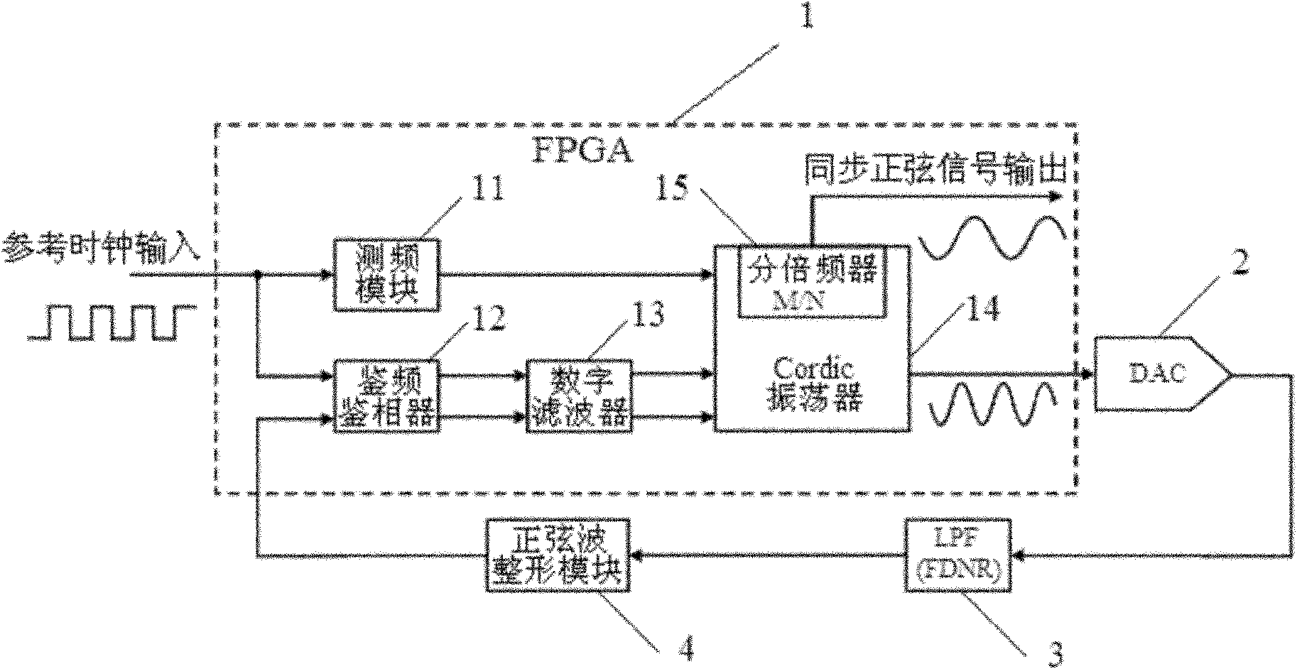 Digital phase-locked loop based on Cordic algorithm