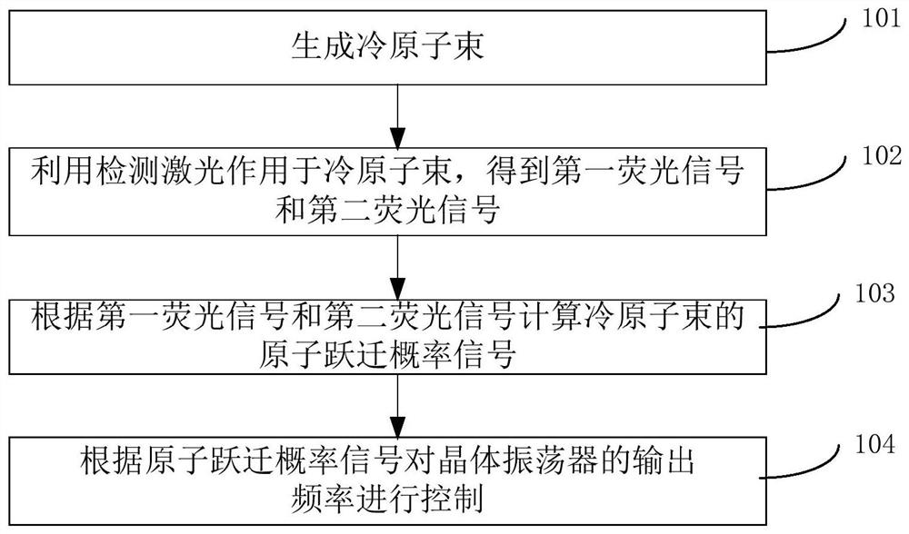 Atomic frequency standard detection method and system of cold atomic beam