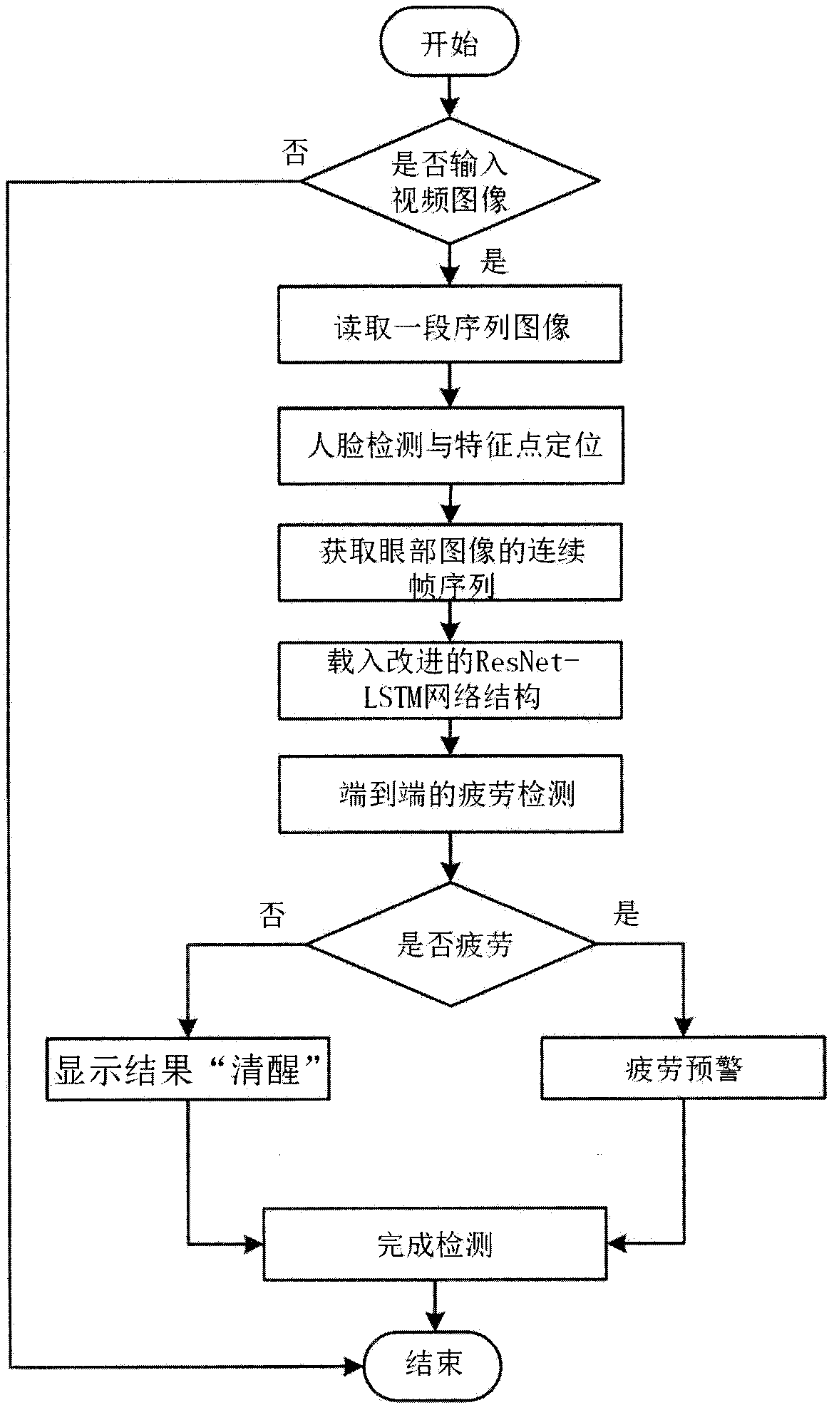 Driver fatigue detection based on the long-term and short-term memory network