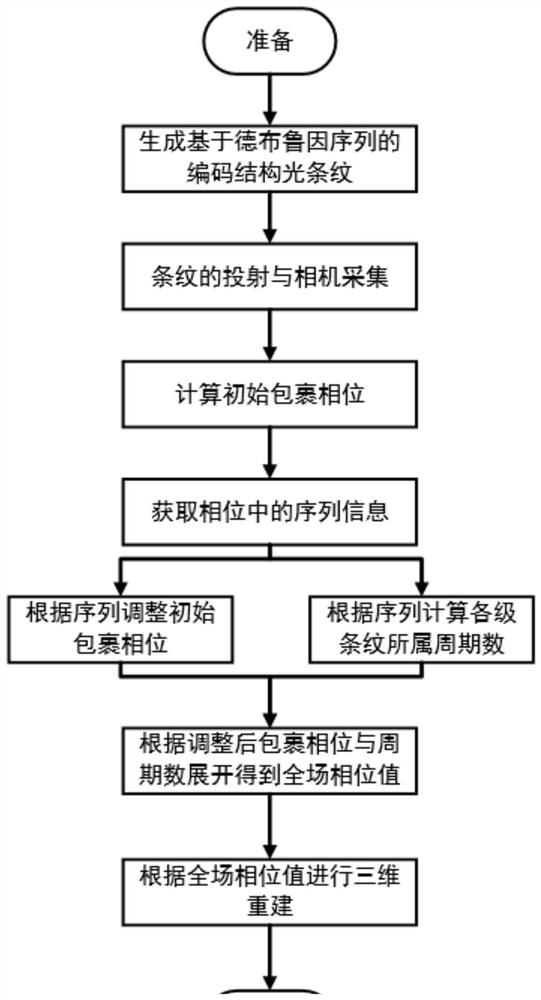 Structured light coding method based on wrapped phase forward and reverse