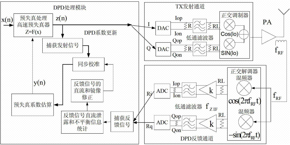 Amending method and amending system directing at unbalanced zero intermediate frequency feedback