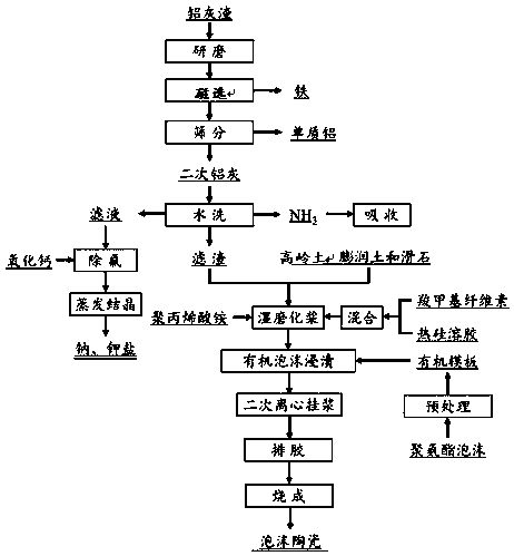 Aluminum ash recovering and reutilizing method