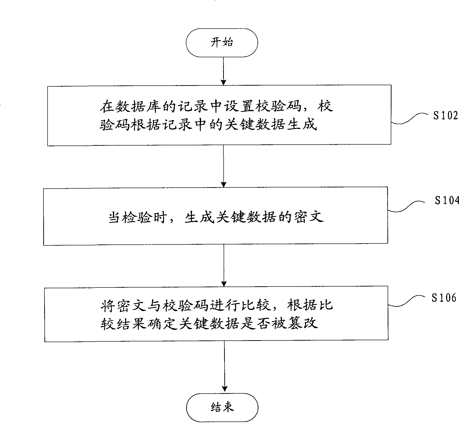 Anti-tamper verification method for key data in database