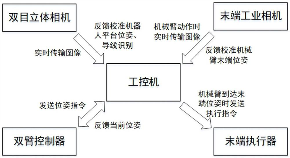 Distribution network hot-line work robot for three-phase line fire connection and pose control method therefor