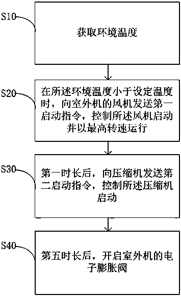 An air conditioner low temperature heating start control method, device and air conditioner