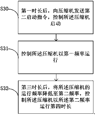 An air conditioner low temperature heating start control method, device and air conditioner