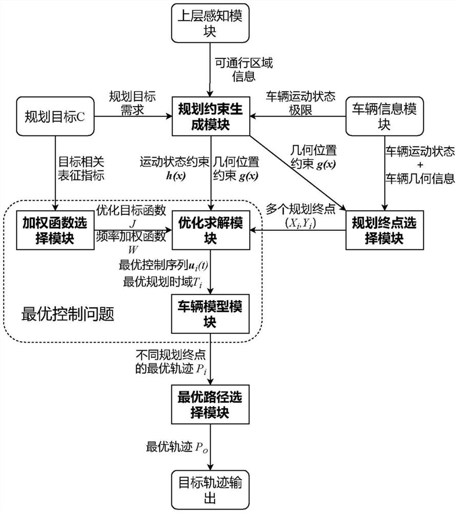 Vehicle motion planning system and method using frequency shaping