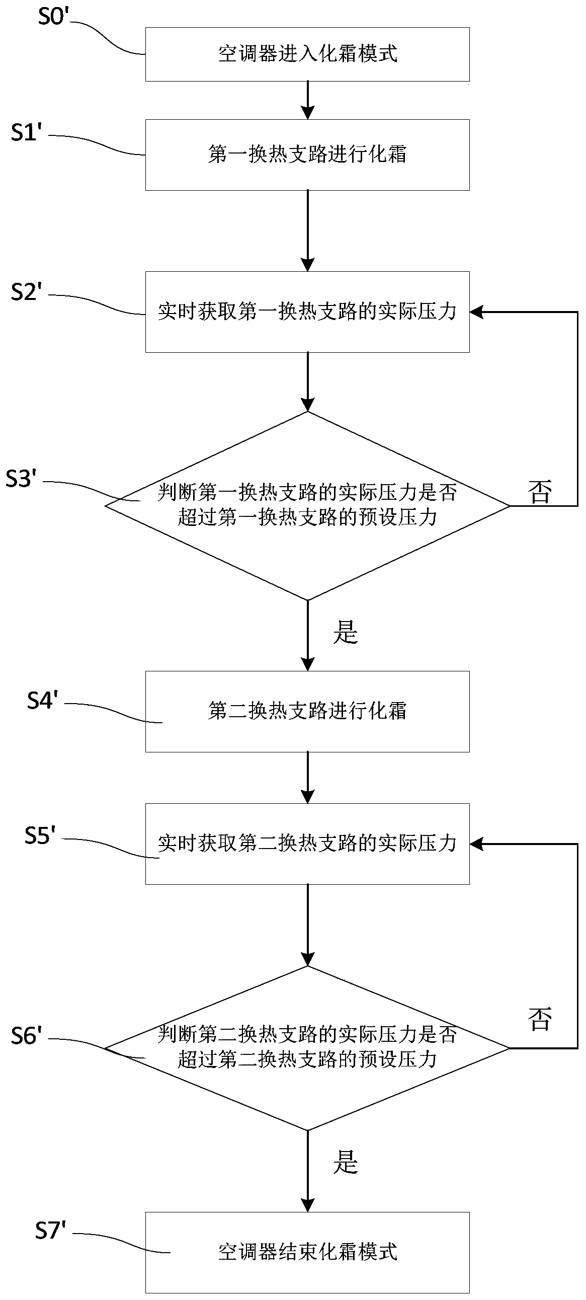 Air conditioner defrosting control method and device