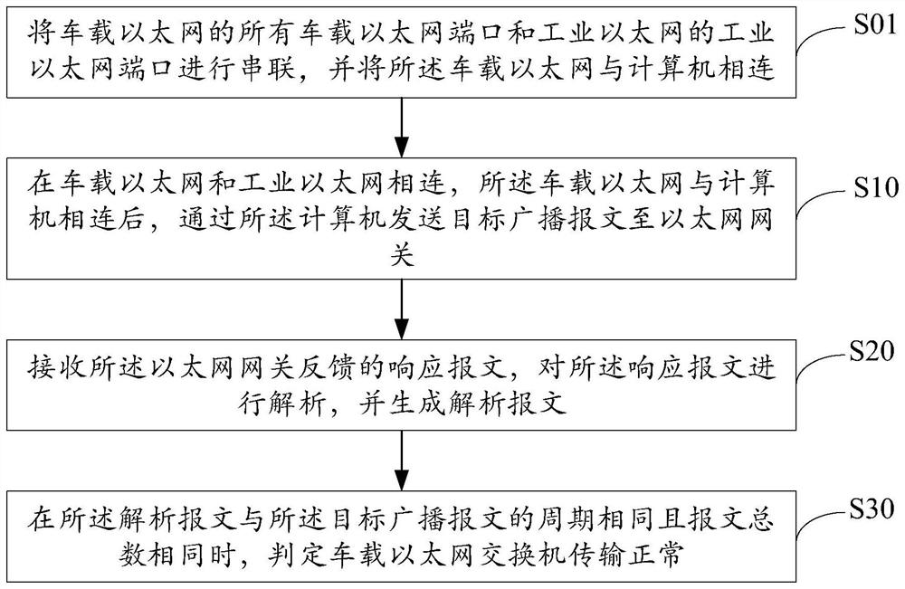 Vehicle-mounted Ethernet switch hardware test method, device and equipment and storage medium