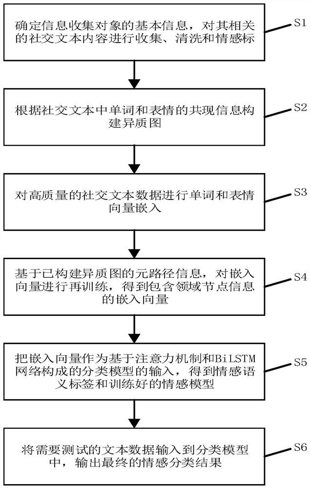 Social text emotional tendency analysis method and system based on heterogeneous graph