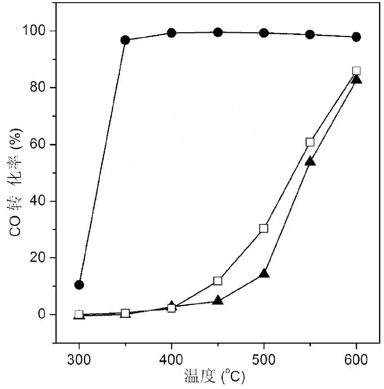 Perovskite supported nickel base methanation catalyst and preparation method thereof