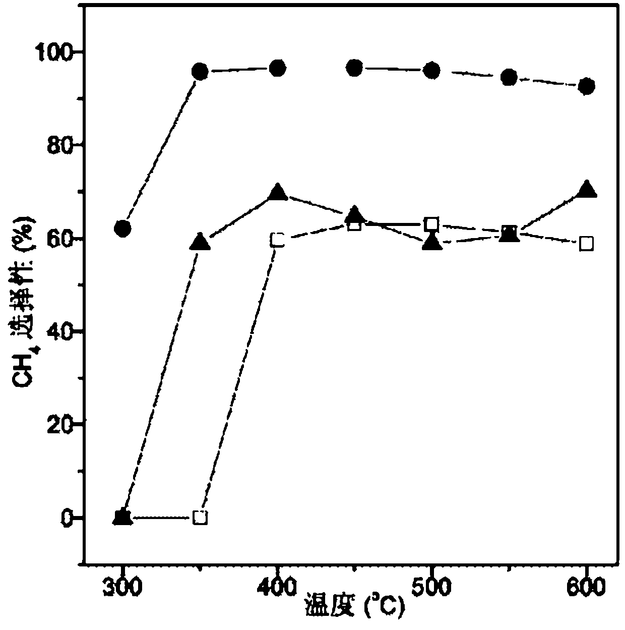 Perovskite supported nickel base methanation catalyst and preparation method thereof