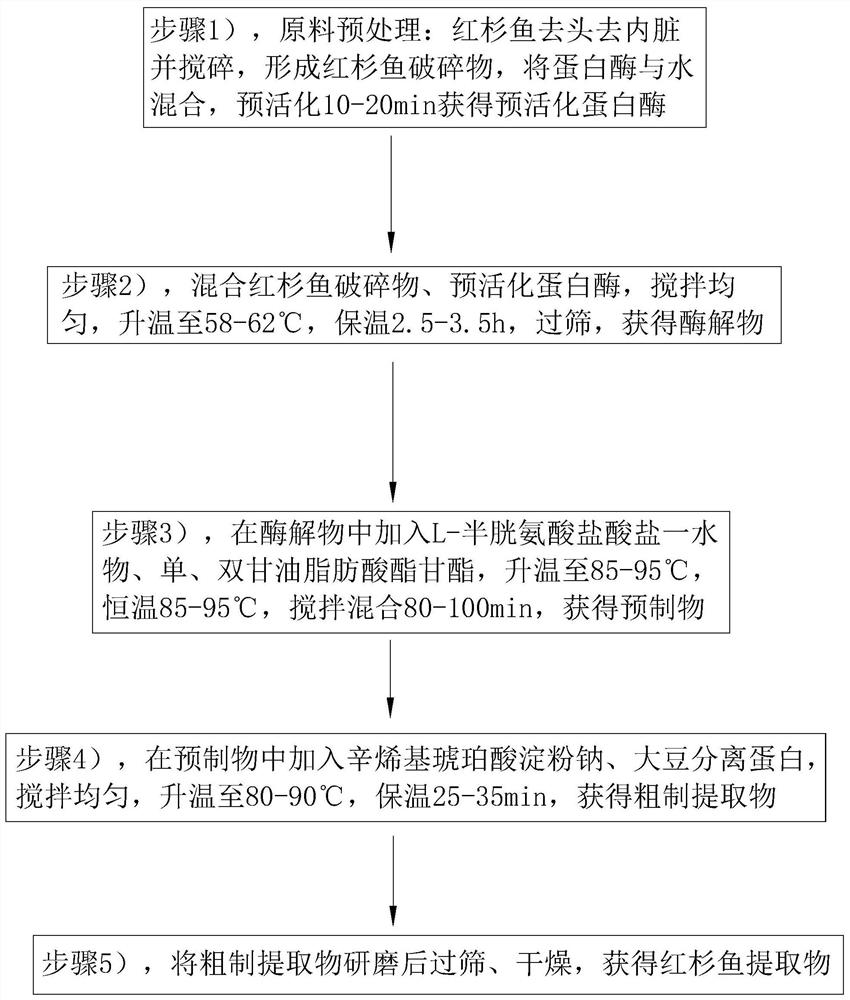 Sequoia fish extract containing compound flavor sauce and preparation method thereof