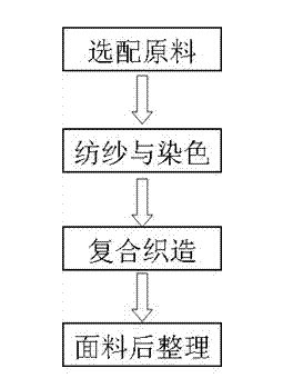 Method for preparing multifunctional fabric