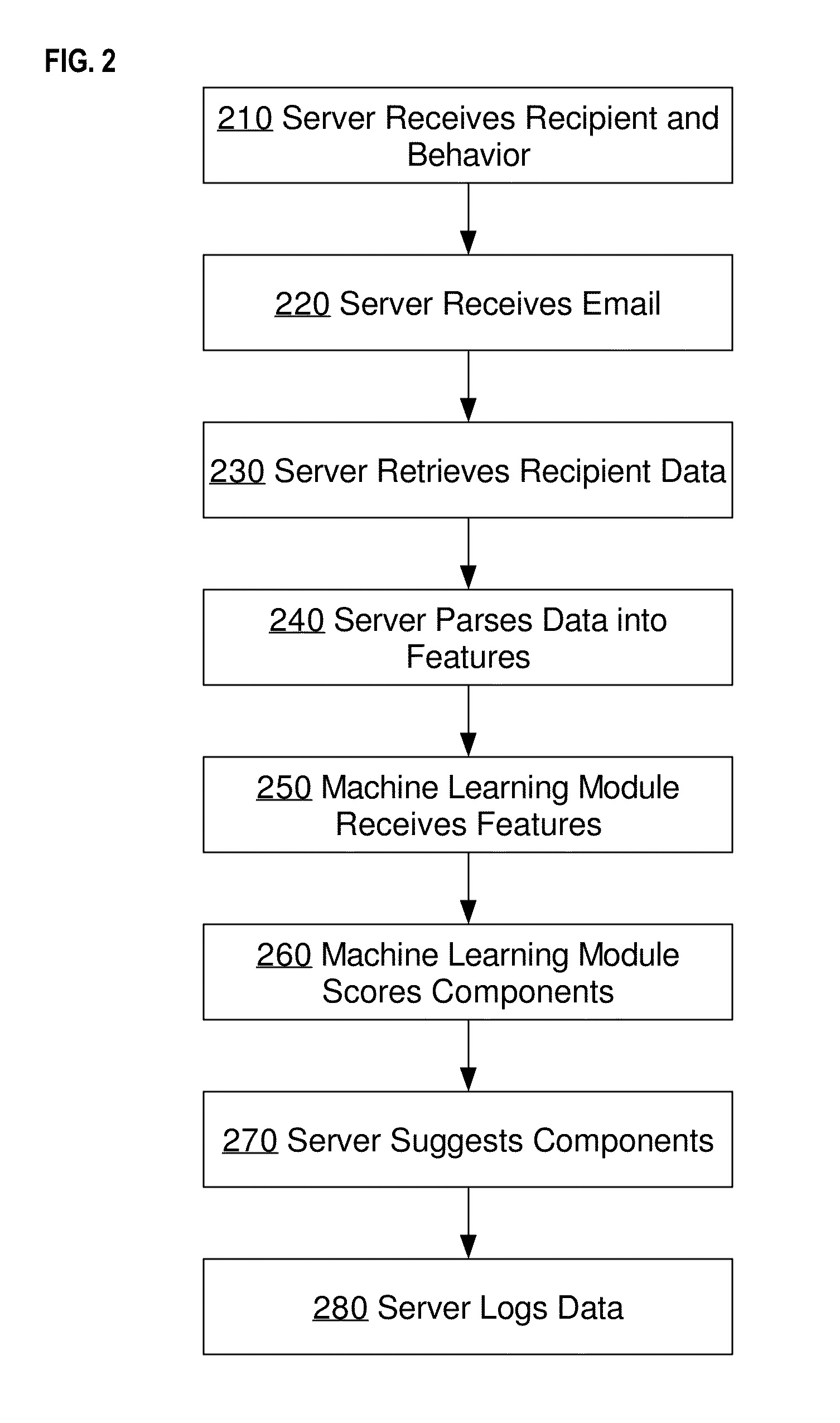 Email optimization for predicted recipient behavior: determining a likelihood that a particular receiver-side behavior will occur