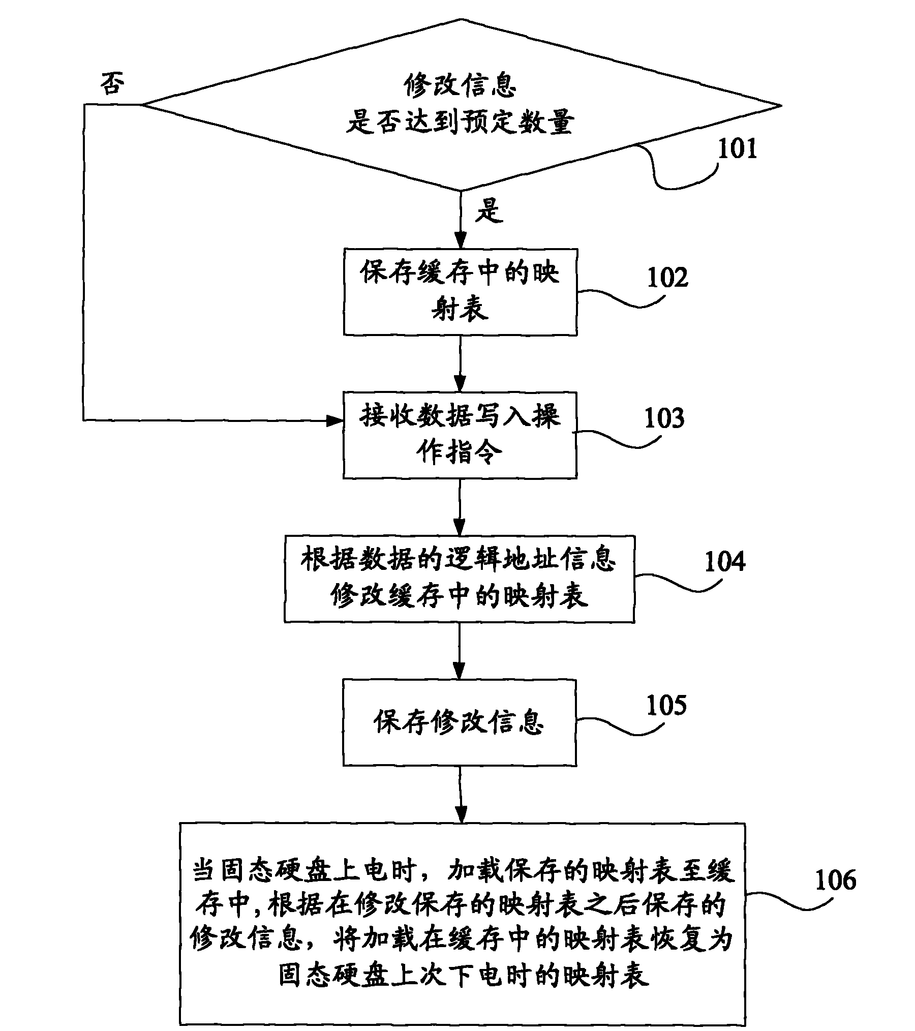 Method and device for recovering solid-state hard disc mapping table