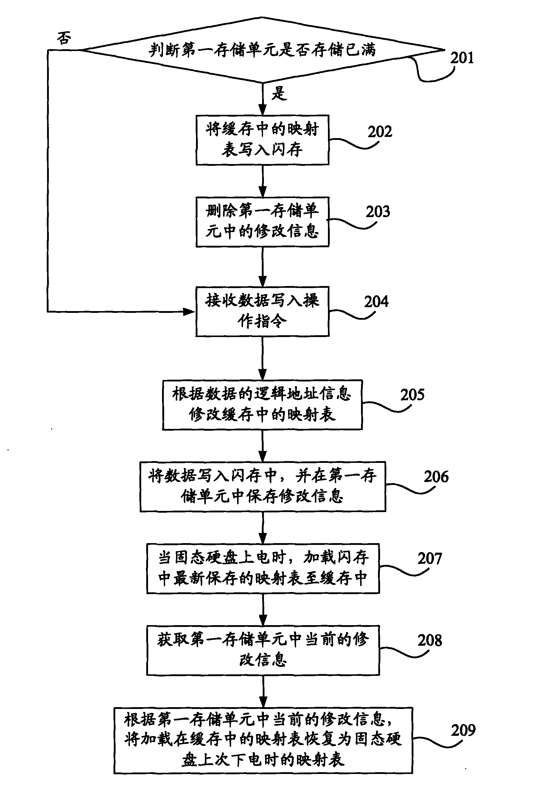 Method and device for recovering solid-state hard disc mapping table