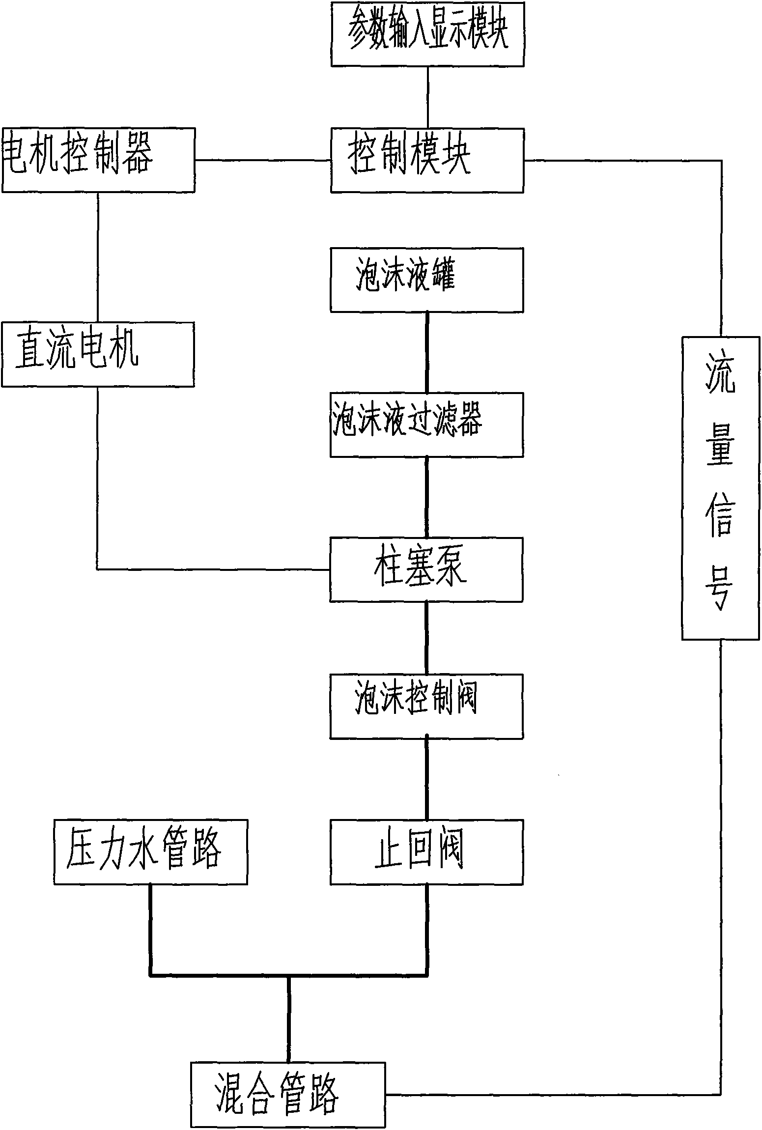 Positive-pressure automatic spume proportionality mixer systems