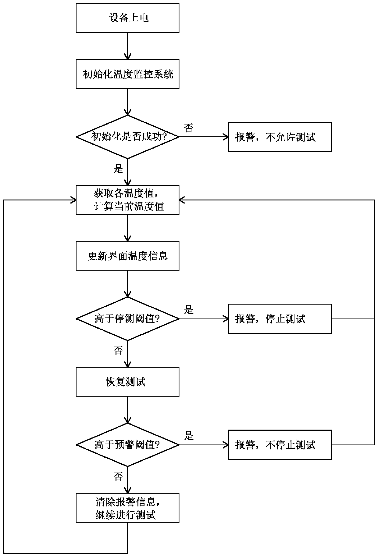 Real-time temperature monitoring system and method for integrated circuit testing device