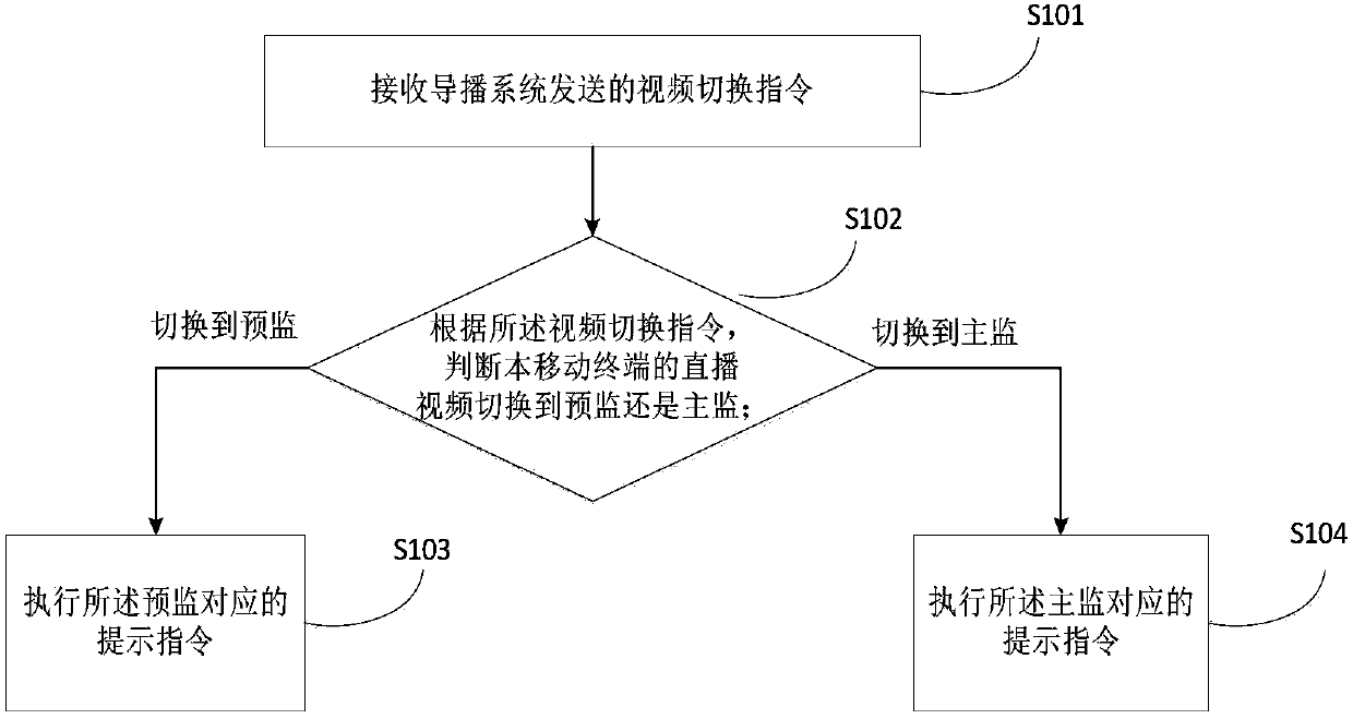 Switching prompting method and device for live video and mobile terminal