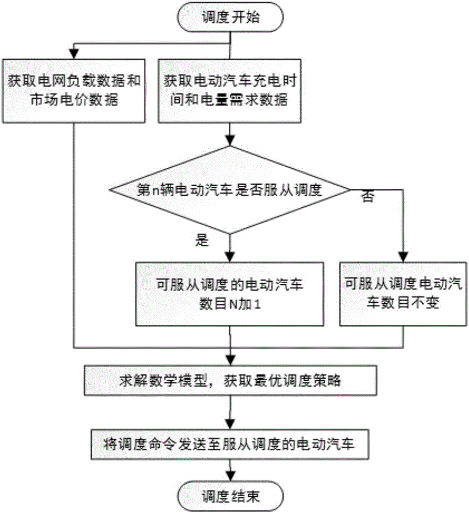 Scheduling control method for participating power distribution network voltage regulation by electric vehicles