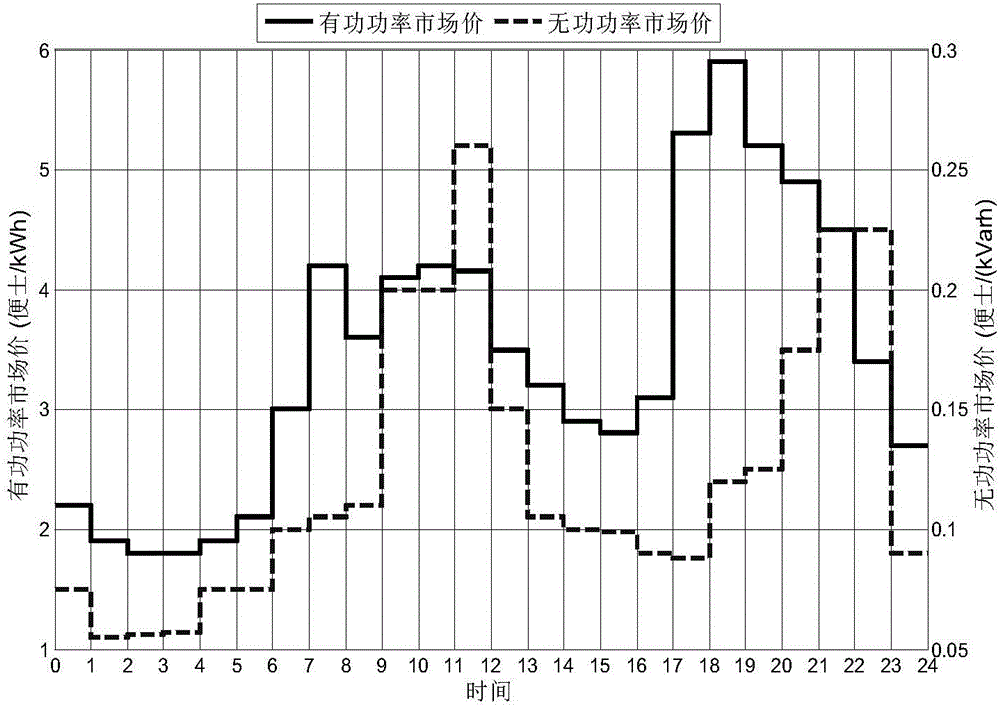 Scheduling control method for participating power distribution network voltage regulation by electric vehicles