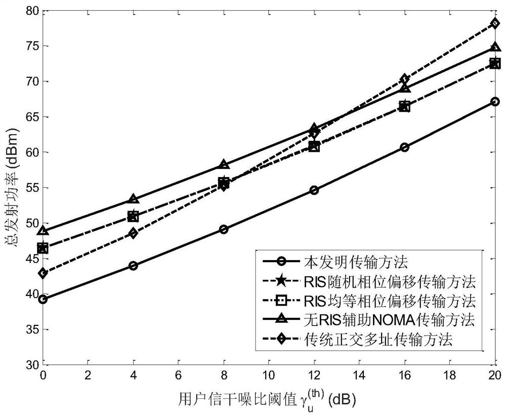 Reconfigurable intelligent surface-assisted NOMA downlink low-power-consumption transmission method