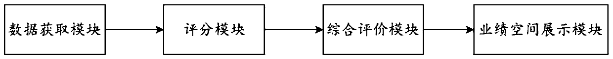 Multi-dimensional fund evaluation system and method