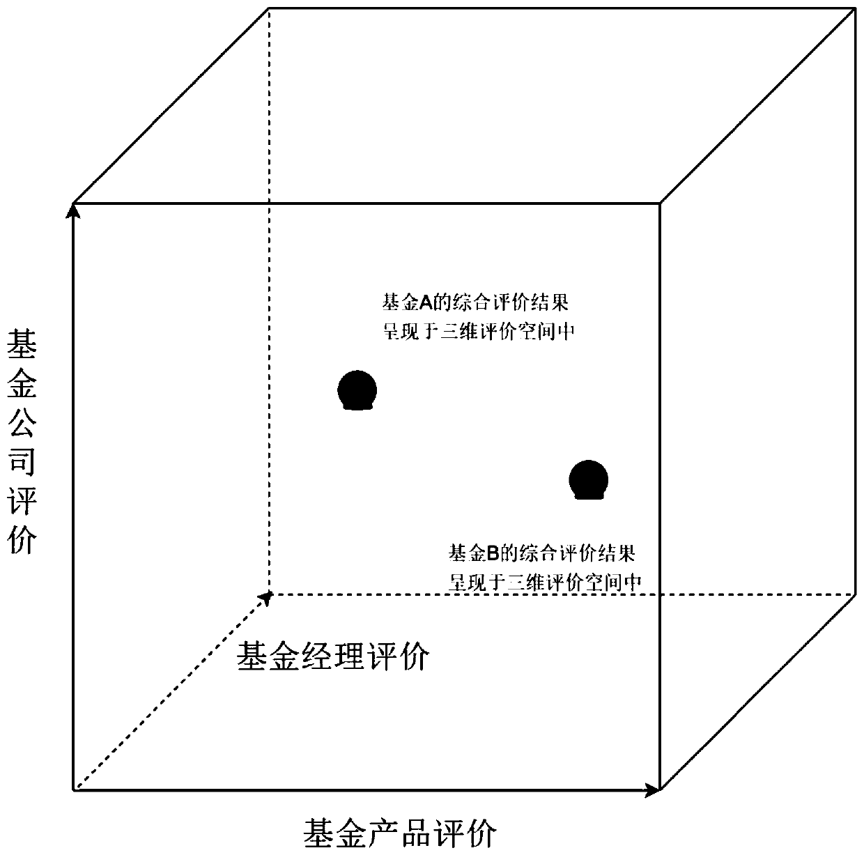 Multi-dimensional fund evaluation system and method