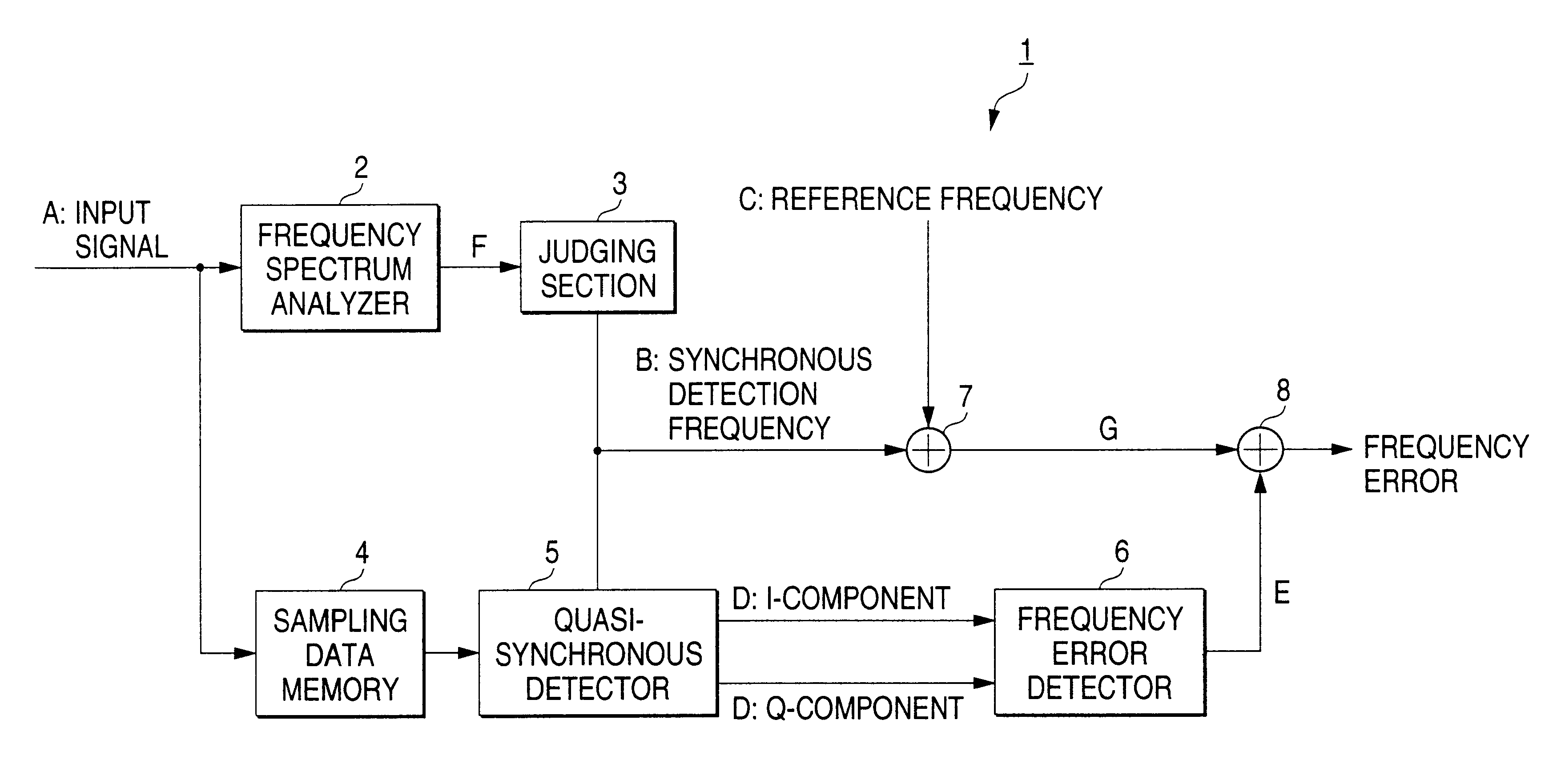 Frequency error measuring method and frequency error measuring device