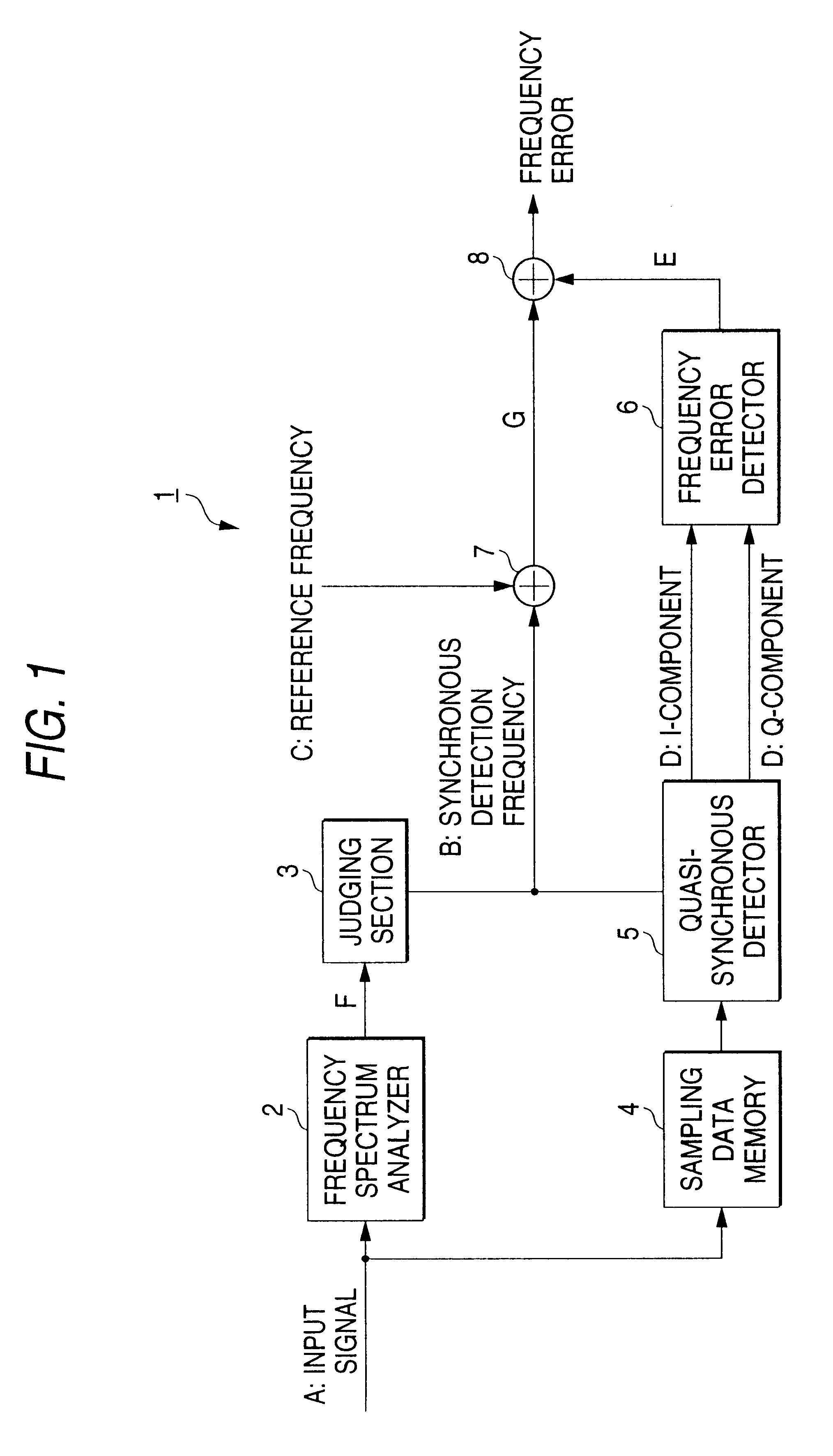 Frequency error measuring method and frequency error measuring device