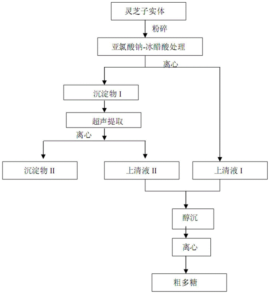 Method for extracting ganoderma polysaccharide from ganoderma lucidum fruiting body