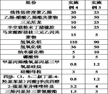 Oil-resistant, wear-resistant and low-temperature-resistant locomotive-cable irradiation-cross-linking halogen-free flame-retardant cable material