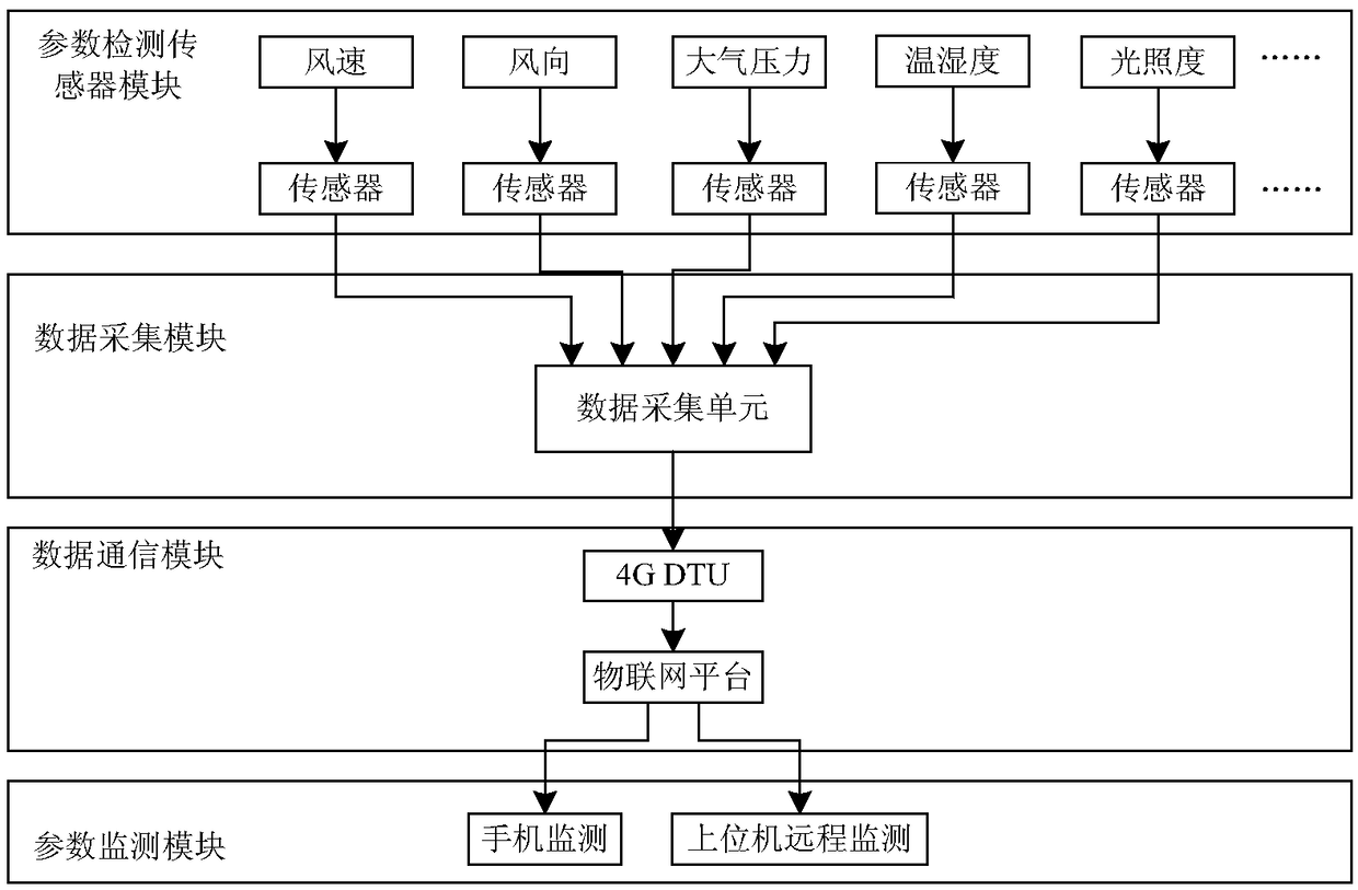 Mobile multifunctional wind measurement parameter intelligent monitoring system and method