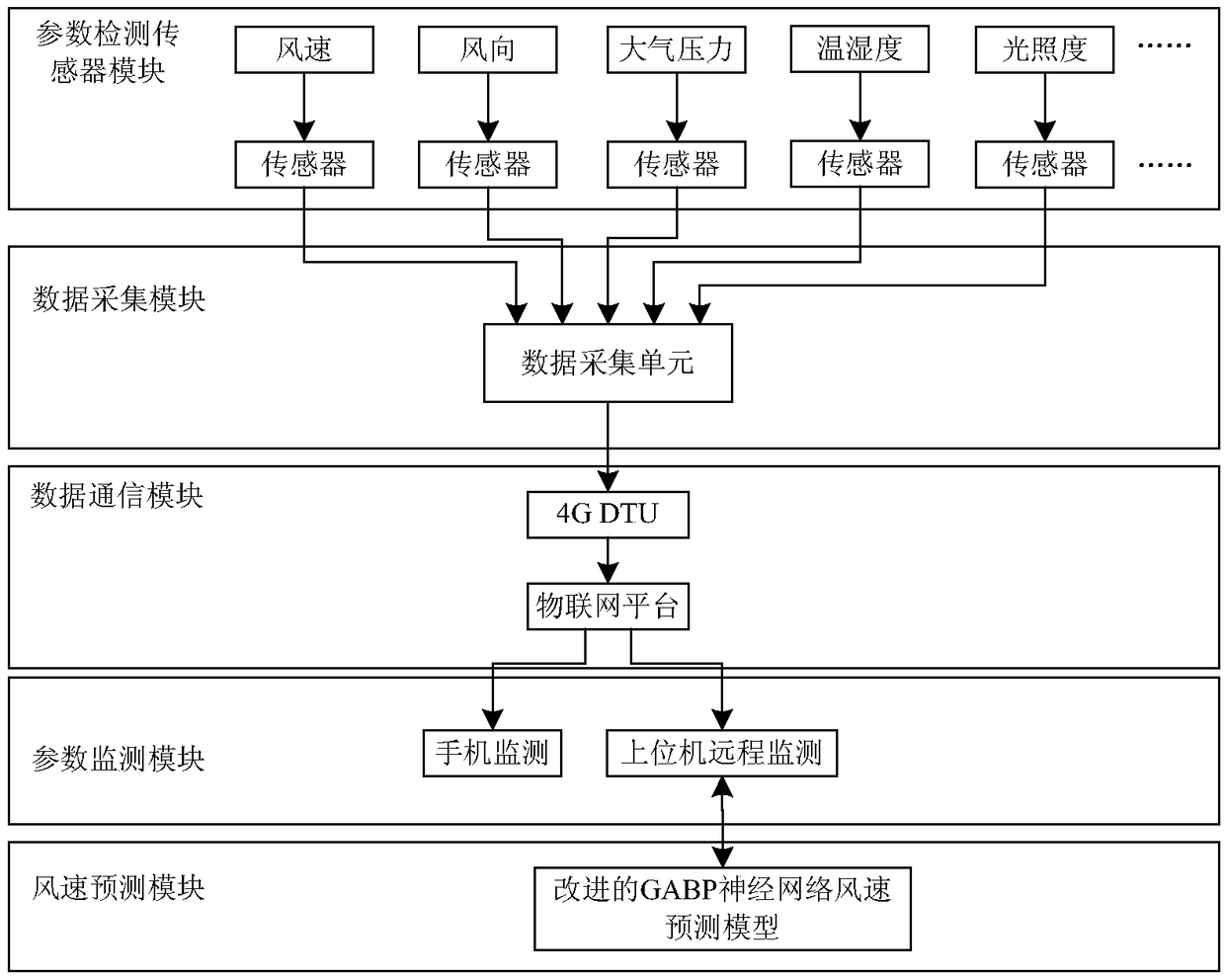 Mobile multifunctional wind measurement parameter intelligent monitoring system and method