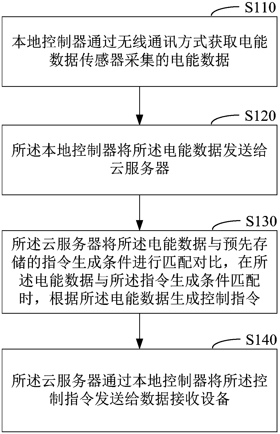 Instruction generation method and system based on wireless communication